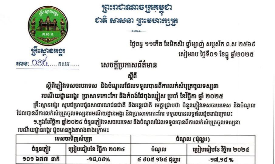 កម្ពុជាទទួលចំណូល ៤០លានដុល្លារពីការលក់សំបុត្រចូលទស្សនារមណីដ្ឋានអង្គរ នៅរយៈពេល១១ខែឆ្នាំនេះ ធ្លាក់ចុះ៣%